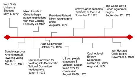 what happened 1970 american history.